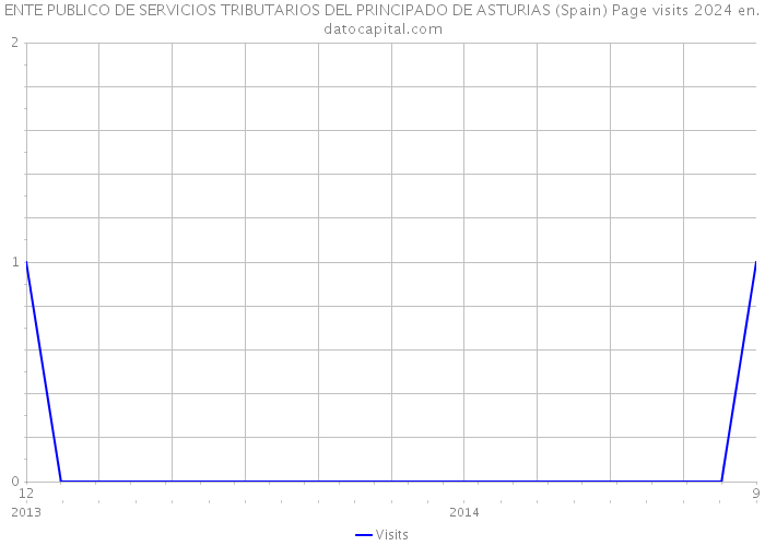 ENTE PUBLICO DE SERVICIOS TRIBUTARIOS DEL PRINCIPADO DE ASTURIAS (Spain) Page visits 2024 