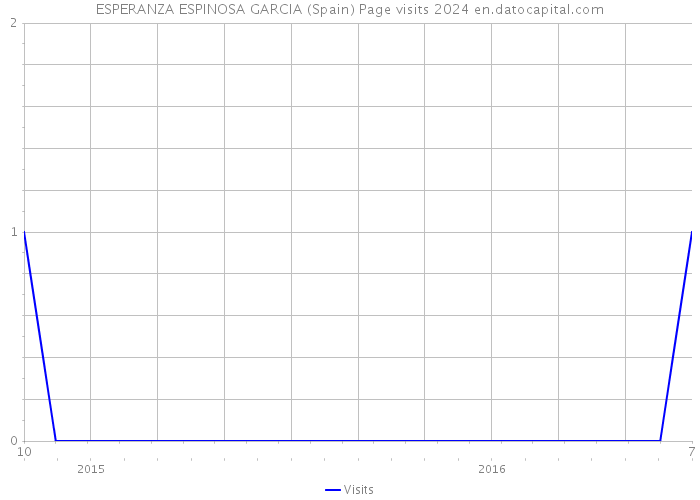 ESPERANZA ESPINOSA GARCIA (Spain) Page visits 2024 