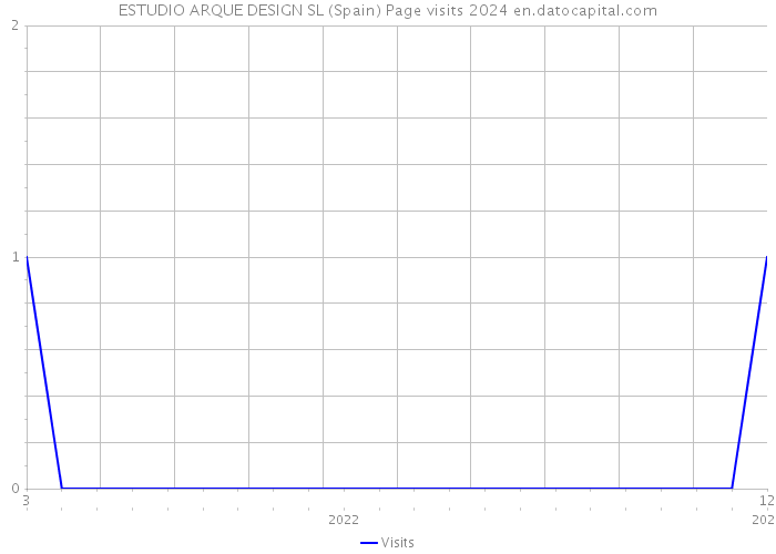 ESTUDIO ARQUE DESIGN SL (Spain) Page visits 2024 
