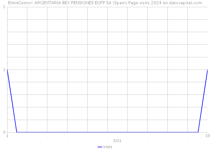 EntidGestor: ARGENTARIA BEX PENSIONES EGFP SA (Spain) Page visits 2024 