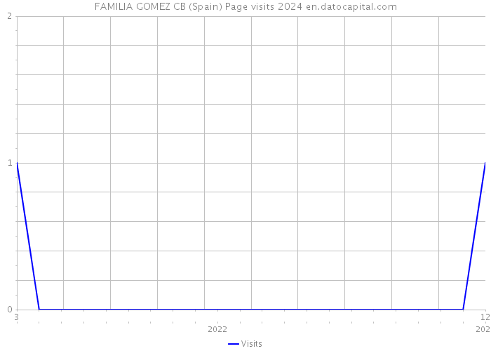 FAMILIA GOMEZ CB (Spain) Page visits 2024 