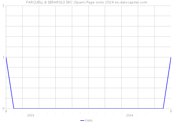 FARGUELL & SERAROLS SRC (Spain) Page visits 2024 
