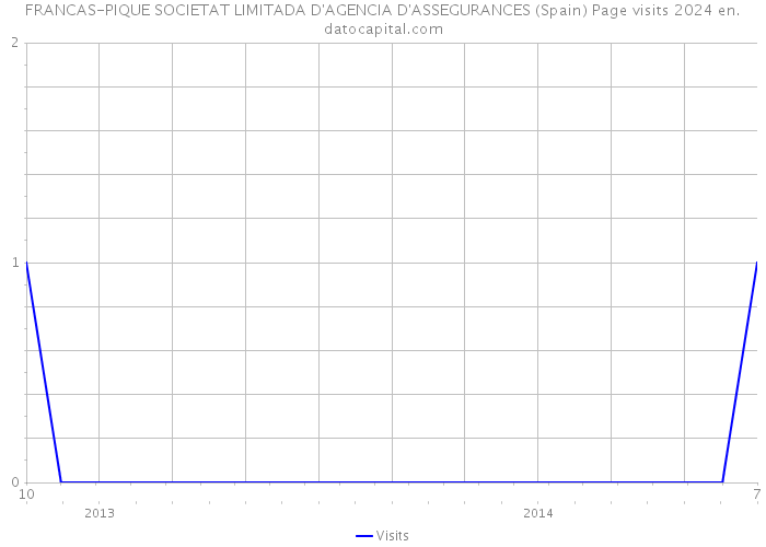 FRANCAS-PIQUE SOCIETAT LIMITADA D'AGENCIA D'ASSEGURANCES (Spain) Page visits 2024 