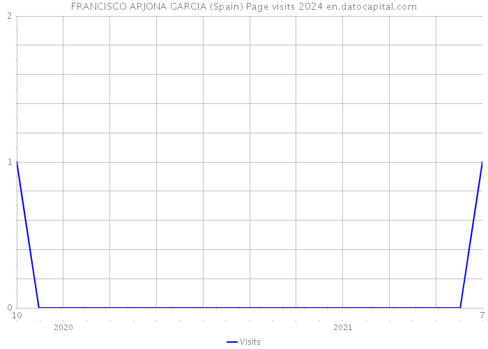 FRANCISCO ARJONA GARCIA (Spain) Page visits 2024 