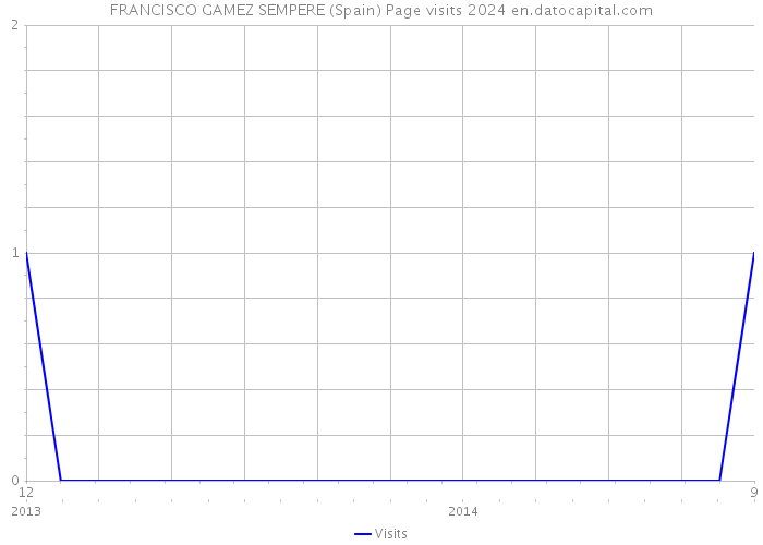 FRANCISCO GAMEZ SEMPERE (Spain) Page visits 2024 