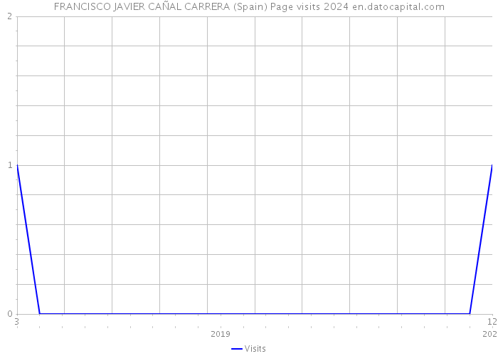 FRANCISCO JAVIER CAÑAL CARRERA (Spain) Page visits 2024 