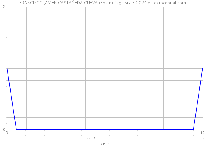 FRANCISCO JAVIER CASTAÑEDA CUEVA (Spain) Page visits 2024 