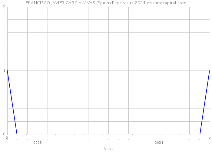 FRANCISCO JAVIER GARCIA VIVAS (Spain) Page visits 2024 