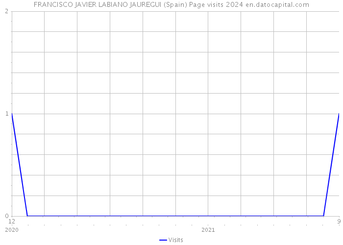 FRANCISCO JAVIER LABIANO JAUREGUI (Spain) Page visits 2024 
