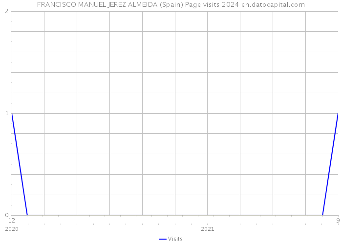 FRANCISCO MANUEL JEREZ ALMEIDA (Spain) Page visits 2024 