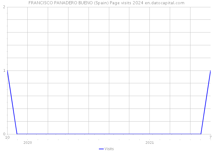 FRANCISCO PANADERO BUENO (Spain) Page visits 2024 