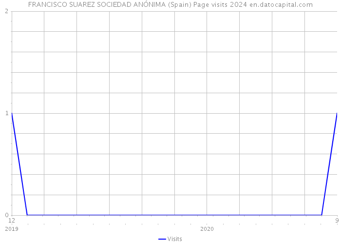 FRANCISCO SUAREZ SOCIEDAD ANÓNIMA (Spain) Page visits 2024 