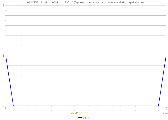 FRANCISCO TARRASA BELLVER (Spain) Page visits 2024 