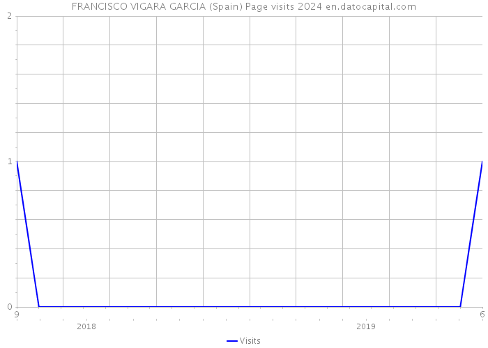 FRANCISCO VIGARA GARCIA (Spain) Page visits 2024 