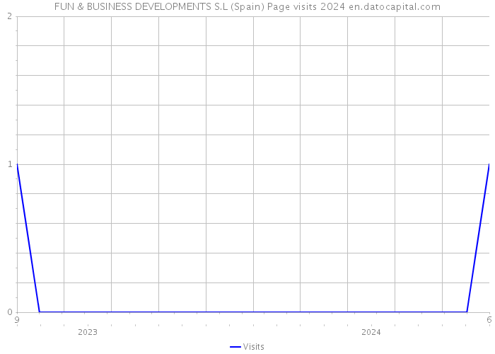 FUN & BUSINESS DEVELOPMENTS S.L (Spain) Page visits 2024 