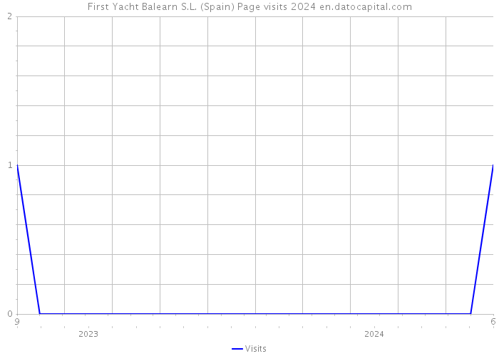 First Yacht Balearn S.L. (Spain) Page visits 2024 