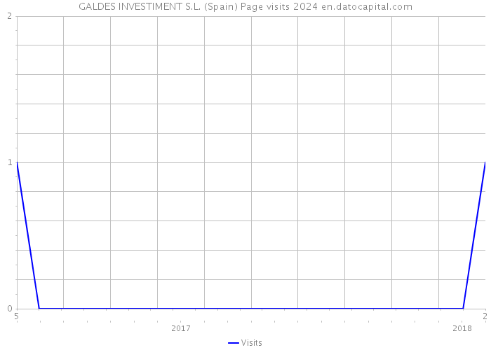 GALDES INVESTIMENT S.L. (Spain) Page visits 2024 