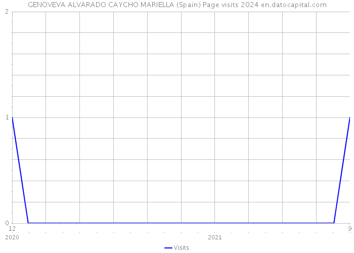 GENOVEVA ALVARADO CAYCHO MARIELLA (Spain) Page visits 2024 