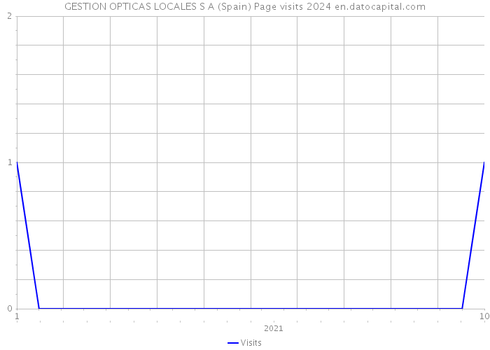 GESTION OPTICAS LOCALES S A (Spain) Page visits 2024 