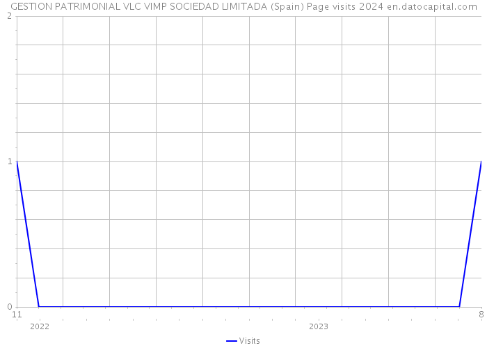GESTION PATRIMONIAL VLC VIMP SOCIEDAD LIMITADA (Spain) Page visits 2024 