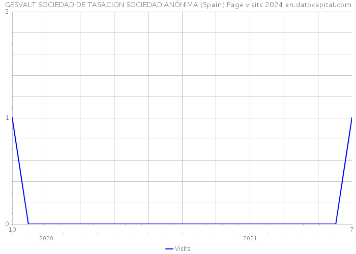 GESVALT SOCIEDAD DE TASACION SOCIEDAD ANÓNIMA (Spain) Page visits 2024 