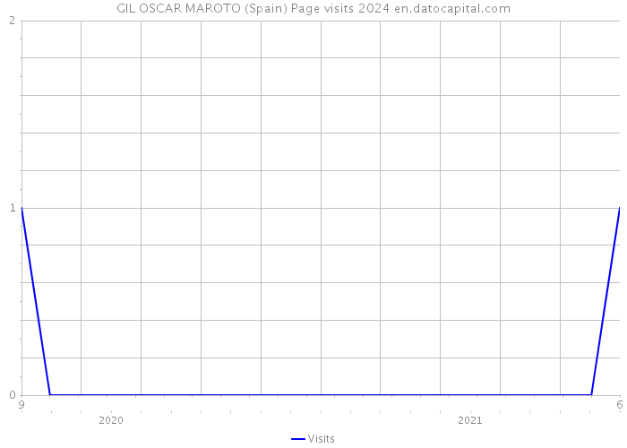 GIL OSCAR MAROTO (Spain) Page visits 2024 