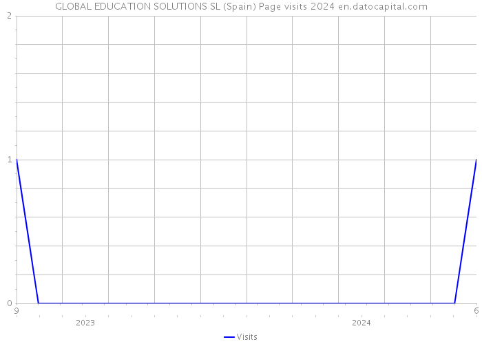 GLOBAL EDUCATION SOLUTIONS SL (Spain) Page visits 2024 