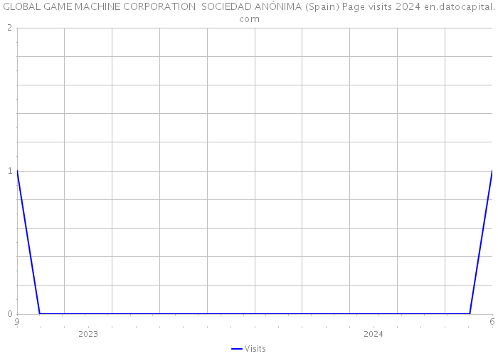 GLOBAL GAME MACHINE CORPORATION SOCIEDAD ANÓNIMA (Spain) Page visits 2024 