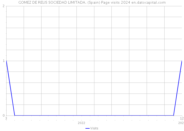 GOMEZ DE REUS SOCIEDAD LIMITADA. (Spain) Page visits 2024 