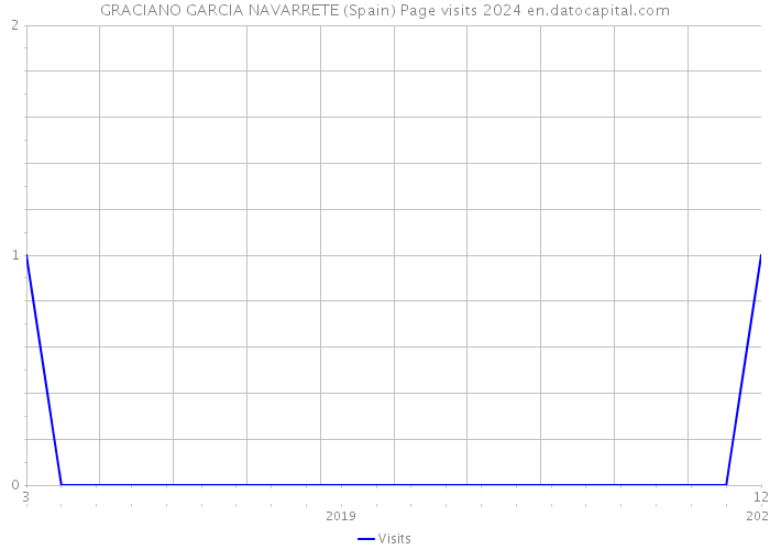 GRACIANO GARCIA NAVARRETE (Spain) Page visits 2024 