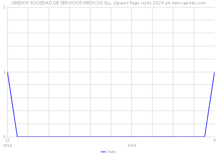 GREDOS SOCIEDAD DE SERVICIOS MEDICOS SLL. (Spain) Page visits 2024 