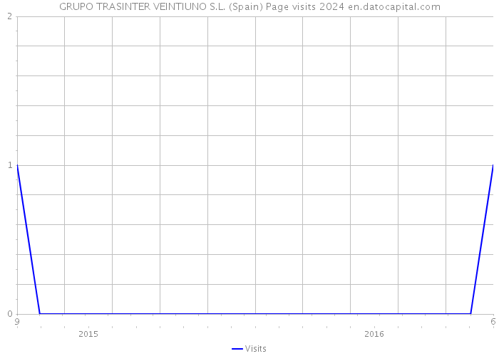 GRUPO TRASINTER VEINTIUNO S.L. (Spain) Page visits 2024 