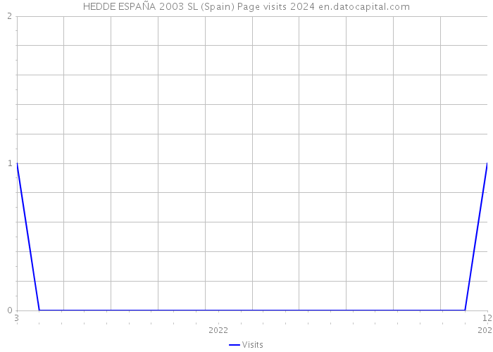 HEDDE ESPAÑA 2003 SL (Spain) Page visits 2024 