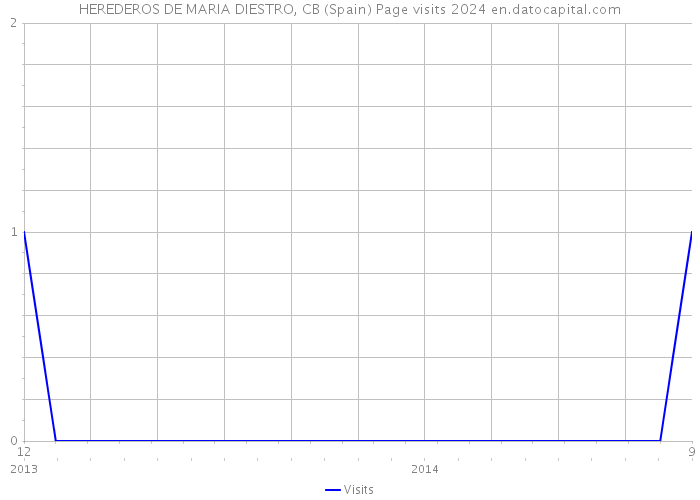 HEREDEROS DE MARIA DIESTRO, CB (Spain) Page visits 2024 