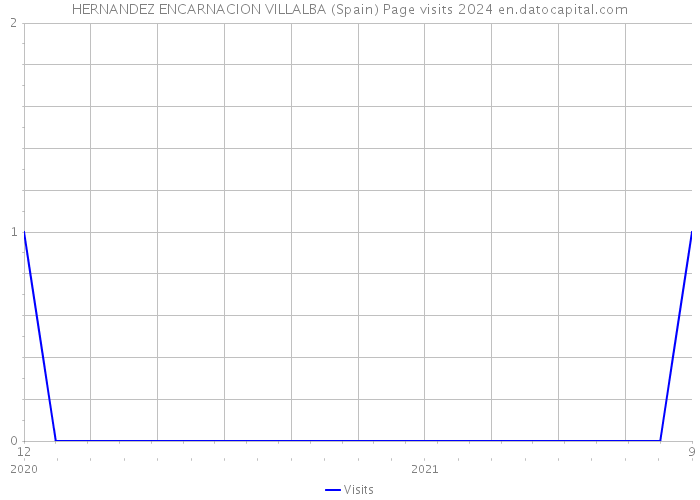HERNANDEZ ENCARNACION VILLALBA (Spain) Page visits 2024 