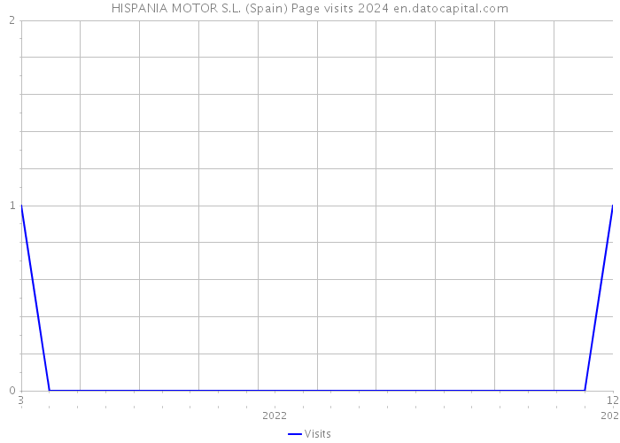 HISPANIA MOTOR S.L. (Spain) Page visits 2024 