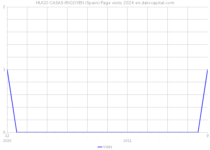 HUGO CASAS IRIGOYEN (Spain) Page visits 2024 