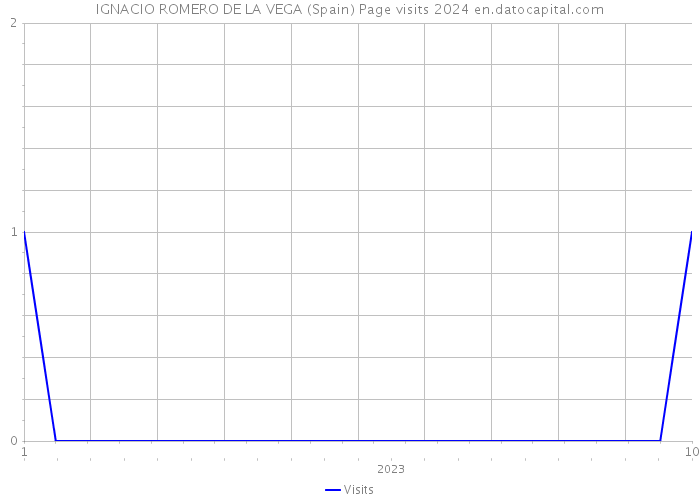 IGNACIO ROMERO DE LA VEGA (Spain) Page visits 2024 