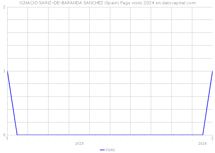 IGNACIO SAINZ-DE-BARANDA SANCHEZ (Spain) Page visits 2024 