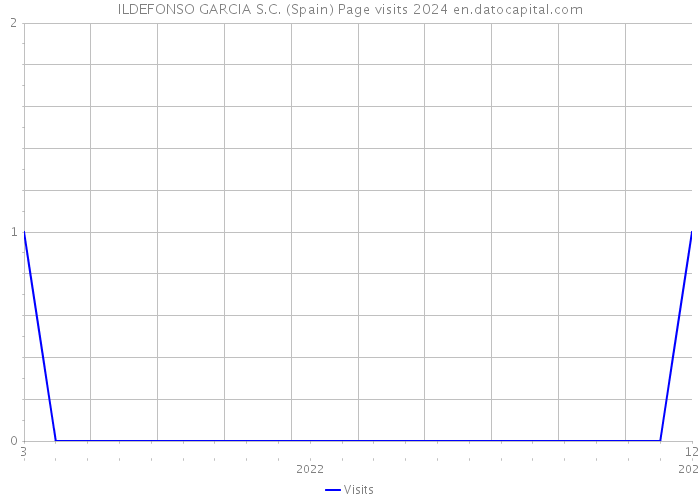 ILDEFONSO GARCIA S.C. (Spain) Page visits 2024 