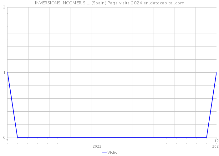 INVERSIONS INCOMER S.L. (Spain) Page visits 2024 