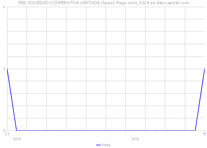 IREL SOCIEDAD COOPERATIVA LIMITADA (Spain) Page visits 2024 