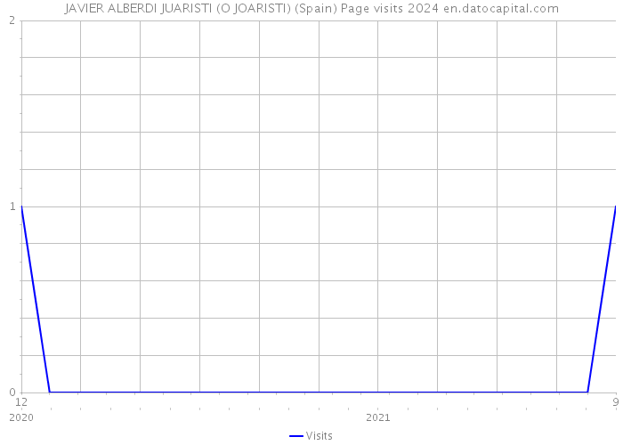 JAVIER ALBERDI JUARISTI (O JOARISTI) (Spain) Page visits 2024 