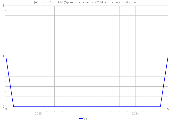 JAVIER BROX SAIZ (Spain) Page visits 2024 