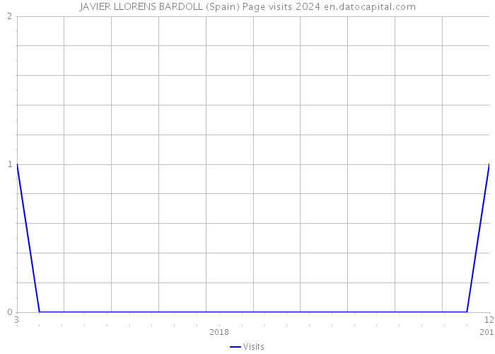 JAVIER LLORENS BARDOLL (Spain) Page visits 2024 