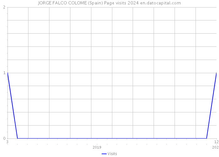 JORGE FALCO COLOME (Spain) Page visits 2024 