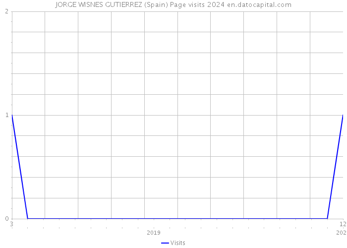 JORGE WISNES GUTIERREZ (Spain) Page visits 2024 