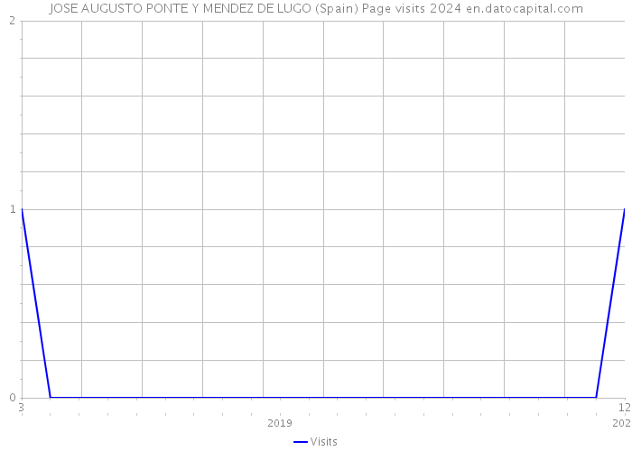 JOSE AUGUSTO PONTE Y MENDEZ DE LUGO (Spain) Page visits 2024 