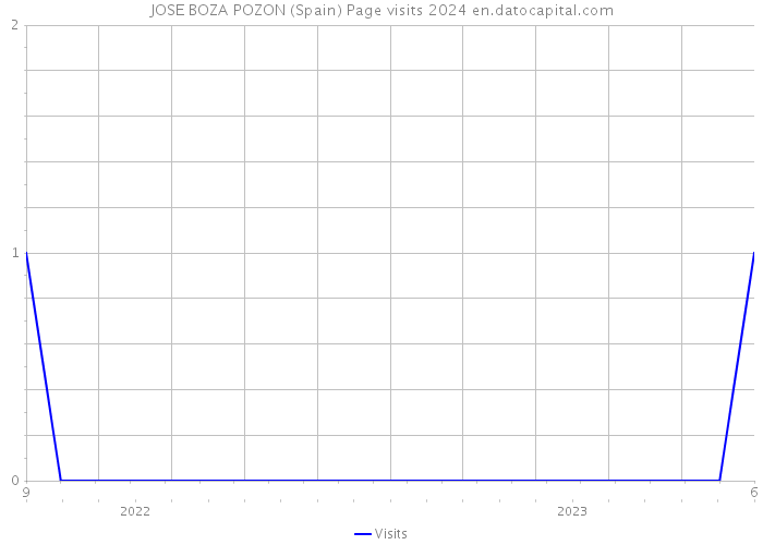 JOSE BOZA POZON (Spain) Page visits 2024 