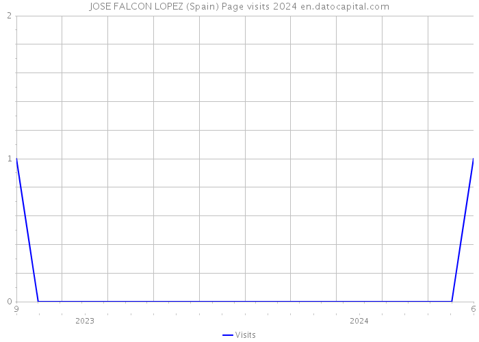 JOSE FALCON LOPEZ (Spain) Page visits 2024 